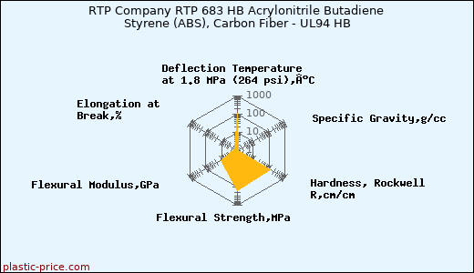 RTP Company RTP 683 HB Acrylonitrile Butadiene Styrene (ABS), Carbon Fiber - UL94 HB