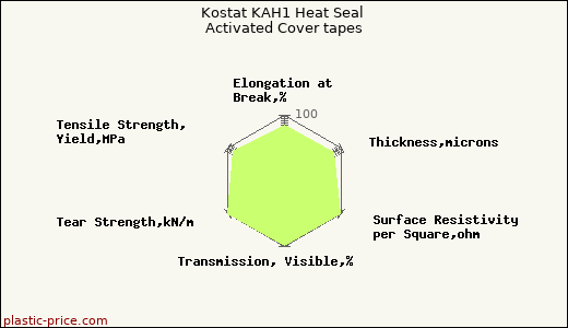 Kostat KAH1 Heat Seal Activated Cover tapes