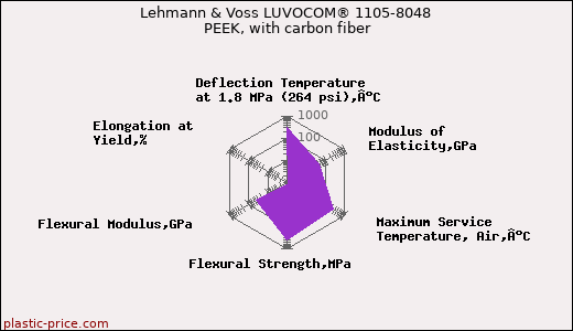 Lehmann & Voss LUVOCOM® 1105-8048 PEEK, with carbon fiber