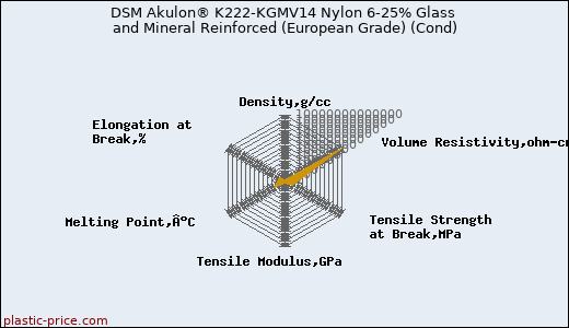 DSM Akulon® K222-KGMV14 Nylon 6-25% Glass and Mineral Reinforced (European Grade) (Cond)