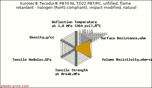 Eurotec® Tecodur® PB70 NL TD22 PBT/PC, unfilled, flame retardant - halogen (RoHS compliant), impact modified, natural