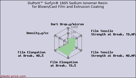 DuPont™ Surlyn® 1605 Sodium Ionomer Resin for Blown/Cast Film and Extrusion Coating