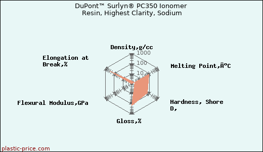 DuPont™ Surlyn® PC350 Ionomer Resin, Highest Clarity, Sodium