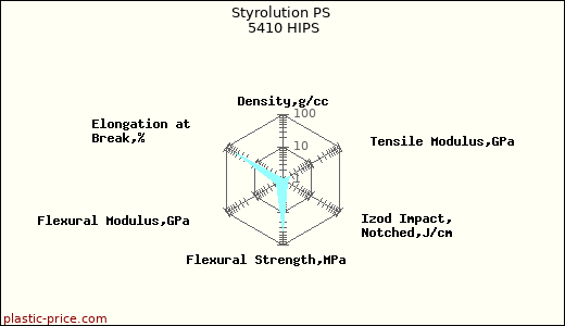 Styrolution PS 5410 HIPS