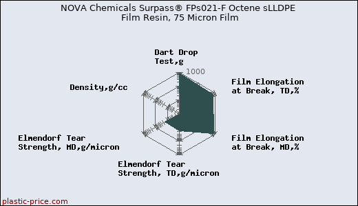 NOVA Chemicals Surpass® FPs021-F Octene sLLDPE Film Resin, 75 Micron Film