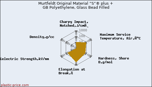Murtfeldt Original Material ”S”® plus + GB Polyethylene, Glass Bead Filled