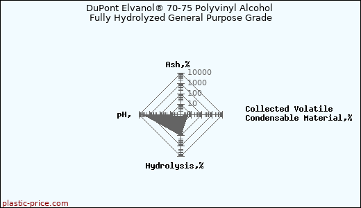 DuPont Elvanol® 70-75 Polyvinyl Alcohol Fully Hydrolyzed General Purpose Grade