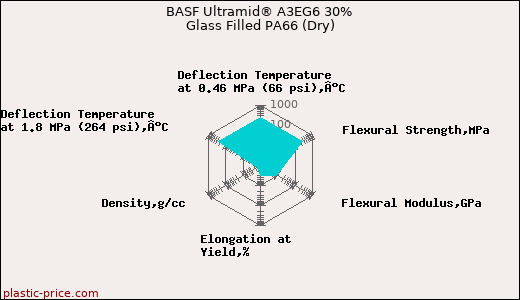 BASF Ultramid® A3EG6 30% Glass Filled PA66 (Dry)
