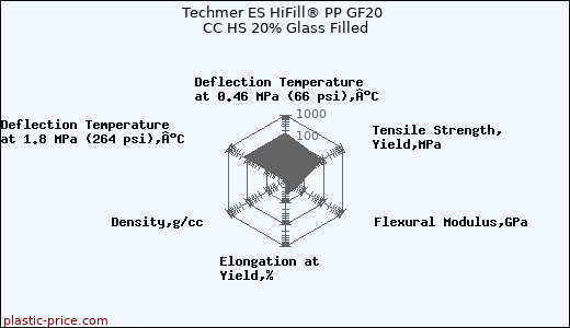 Techmer ES HiFill® PP GF20 CC HS 20% Glass Filled