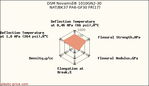DSM Novamid® 1010GN2-30 NAT/BK37 PA6-GF30 FR(17)