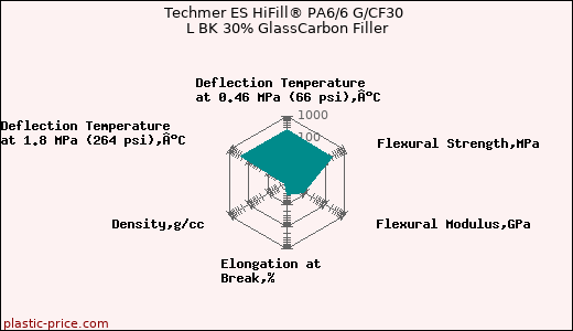 Techmer ES HiFill® PA6/6 G/CF30 L BK 30% GlassCarbon Filler