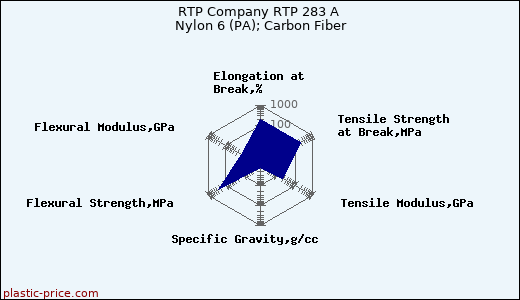 RTP Company RTP 283 A Nylon 6 (PA); Carbon Fiber
