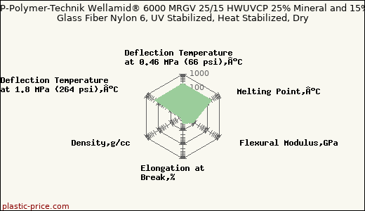 CP-Polymer-Technik Wellamid® 6000 MRGV 25/15 HWUVCP 25% Mineral and 15% Glass Fiber Nylon 6, UV Stabilized, Heat Stabilized, Dry