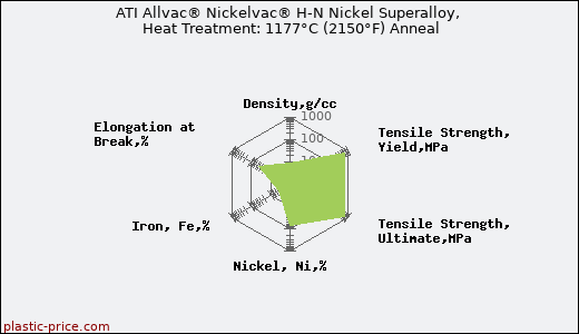 ATI Allvac® Nickelvac® H-N Nickel Superalloy, Heat Treatment: 1177°C (2150°F) Anneal