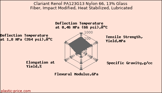 Clariant Renol PA123G13 Nylon 66, 13% Glass Fiber, Impact Modified, Heat Stabilized, Lubricated