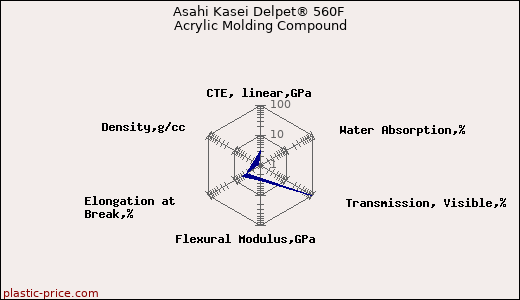 Asahi Kasei Delpet® 560F Acrylic Molding Compound