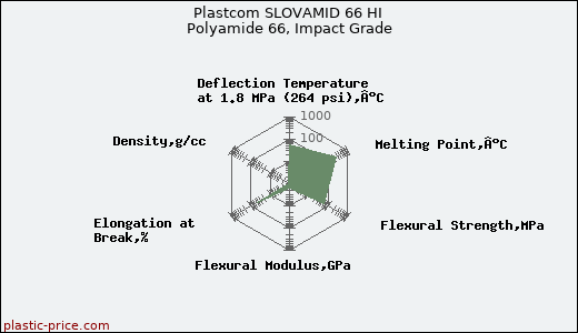 Plastcom SLOVAMID 66 HI Polyamide 66, Impact Grade