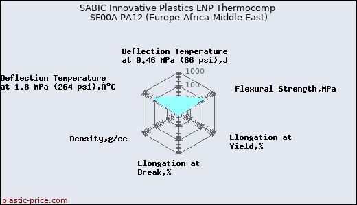 SABIC Innovative Plastics LNP Thermocomp SF00A PA12 (Europe-Africa-Middle East)