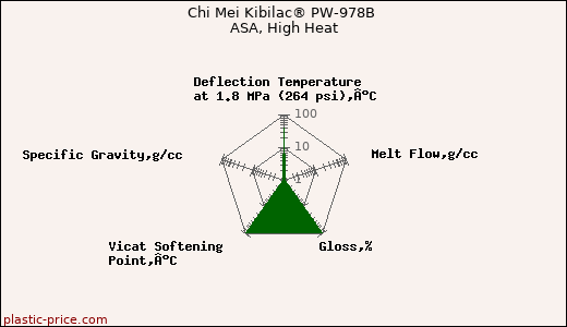 Chi Mei Kibilac® PW-978B ASA, High Heat