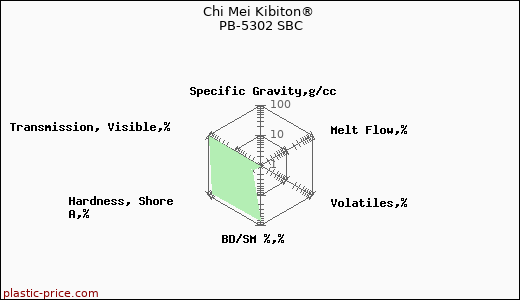 Chi Mei Kibiton® PB-5302 SBC