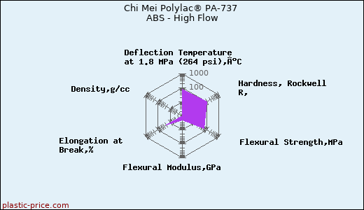 Chi Mei Polylac® PA-737 ABS - High Flow