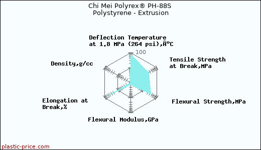 Chi Mei Polyrex® PH-88S Polystyrene - Extrusion