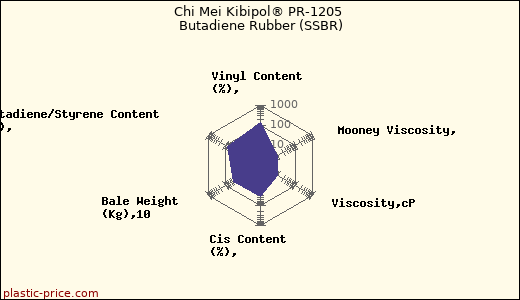Chi Mei Kibipol® PR-1205 Butadiene Rubber (SSBR)