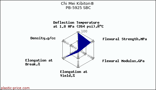 Chi Mei Kibiton® PB-5925 SBC