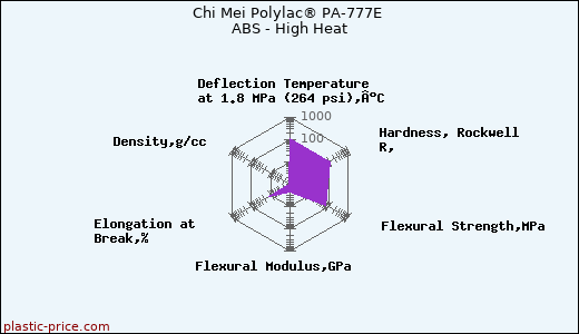 Chi Mei Polylac® PA-777E ABS - High Heat