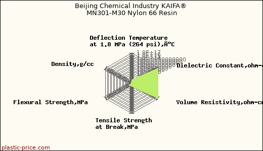 Beijing Chemical Industry KAIFA® MN301-M30 Nylon 66 Resin