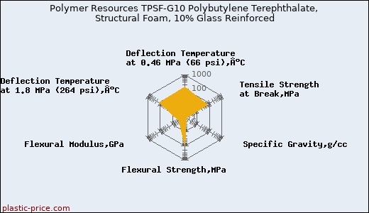 Polymer Resources TPSF-G10 Polybutylene Terephthalate, Structural Foam, 10% Glass Reinforced