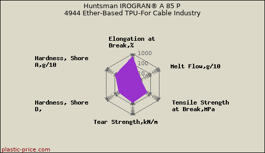 Huntsman IROGRAN® A 85 P 4944 Ether-Based TPU-For Cable Industry