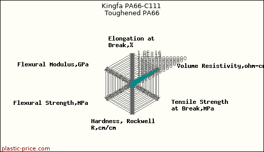 Kingfa PA66-C111 Toughened PA66