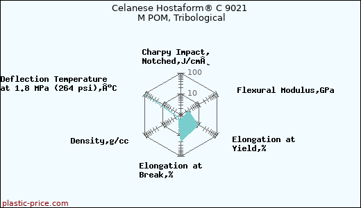 Celanese Hostaform® C 9021 M POM, Tribological