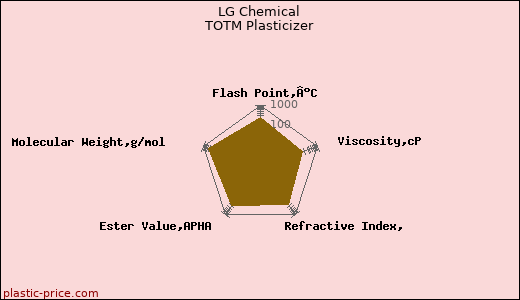 LG Chemical TOTM Plasticizer