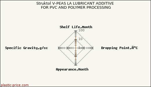Struktol V-PEAS LA LUBRICANT ADDITIVE FOR PVC AND POLYMER PROCESSING