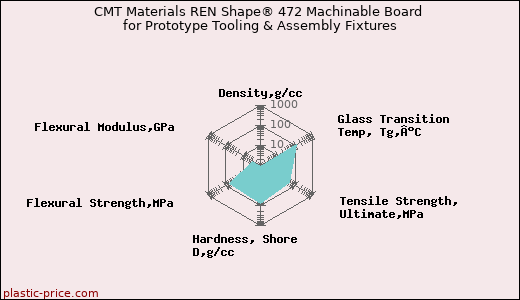 CMT Materials REN Shape® 472 Machinable Board for Prototype Tooling & Assembly Fixtures