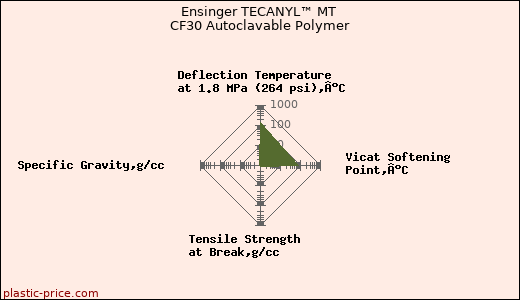 Ensinger TECANYL™ MT CF30 Autoclavable Polymer