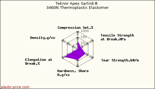 Teknor Apex Sarlink® 3460N Thermoplastic Elastomer