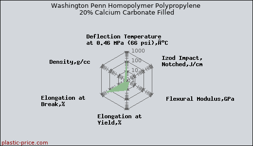 Washington Penn Homopolymer Polypropylene 20% Calcium Carbonate Filled