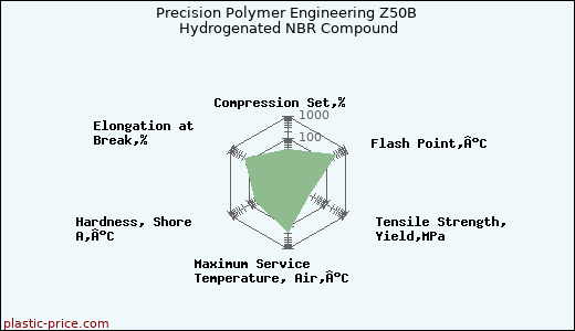 Precision Polymer Engineering Z50B Hydrogenated NBR Compound