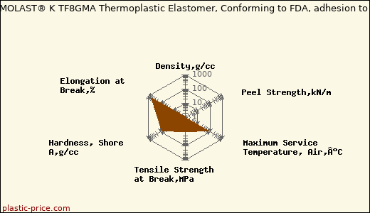 Kraiburg TPE THERMOLAST® K TF8GMA Thermoplastic Elastomer, Conforming to FDA, adhesion to SAN, ASA, PMMA                      