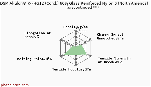 DSM Akulon® K-FHG12 (Cond.) 60% Glass Reinforced Nylon 6 (North America)               (discontinued **)