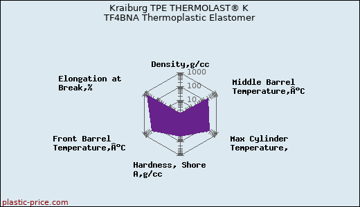 Kraiburg TPE THERMOLAST® K TF4BNA Thermoplastic Elastomer