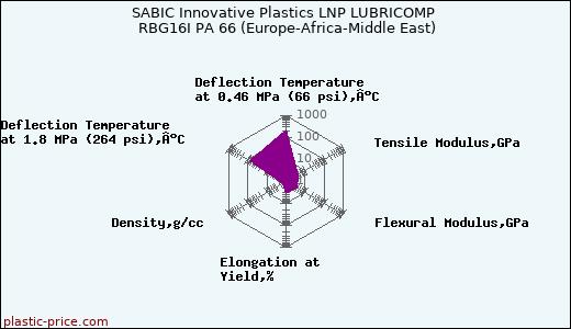 SABIC Innovative Plastics LNP LUBRICOMP RBG16I PA 66 (Europe-Africa-Middle East)
