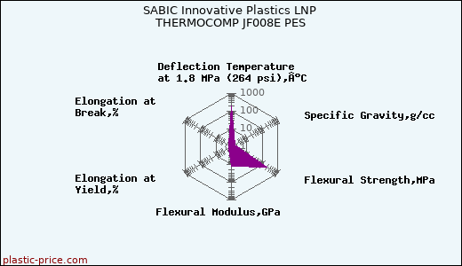 SABIC Innovative Plastics LNP THERMOCOMP JF008E PES