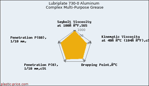 Lubriplate 730-0 Aluminum Complex Multi-Purpose Grease