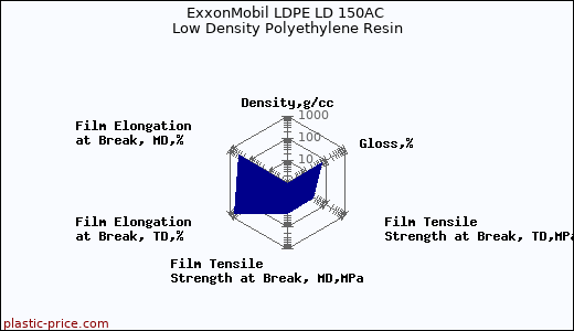 ExxonMobil LDPE LD 150AC Low Density Polyethylene Resin