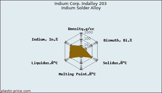 Indium Corp. Indalloy 203 Indium Solder Alloy