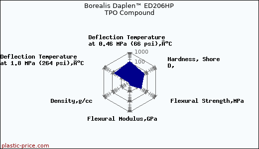 Borealis Daplen™ ED206HP TPO Compound